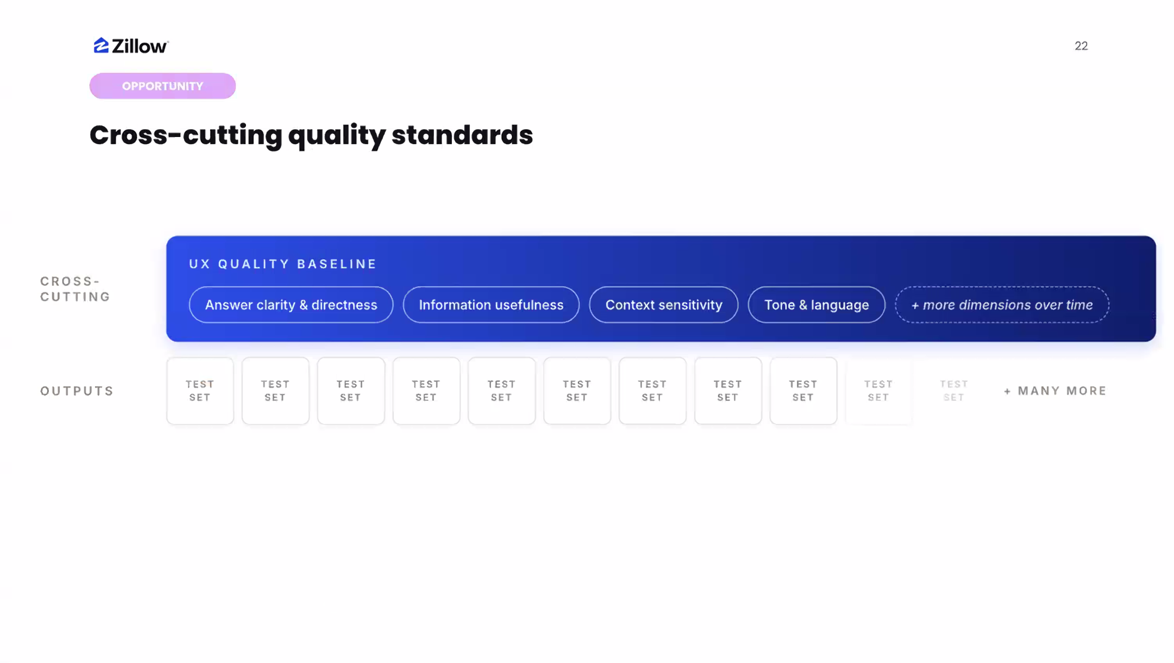 UX quality baseline — answer clarity & directness, information usefulness, context sensitivity, tone & language — each becoming a test set